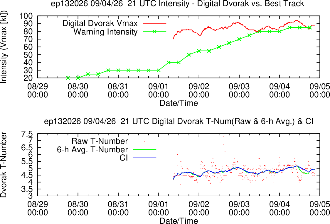 Longwave IR · Dvorak enhancement — Latest active Eastern/Central Pacific storm analysis